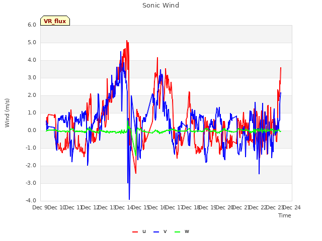 plot of Sonic Wind