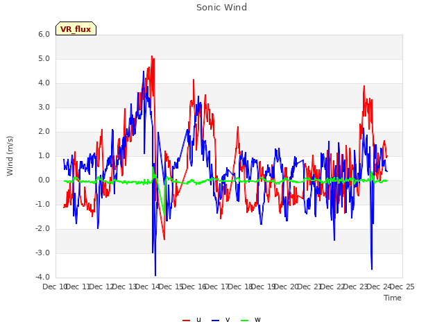 plot of Sonic Wind