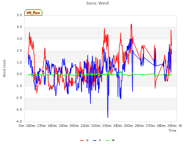 plot of Sonic Wind