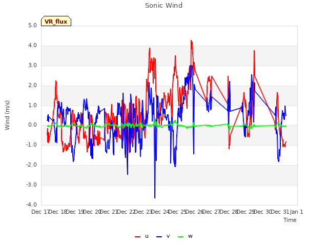 plot of Sonic Wind