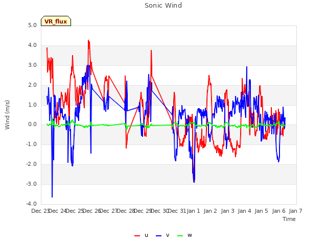 plot of Sonic Wind