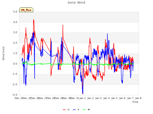 plot of Sonic Wind