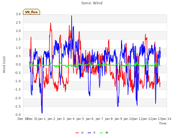 plot of Sonic Wind