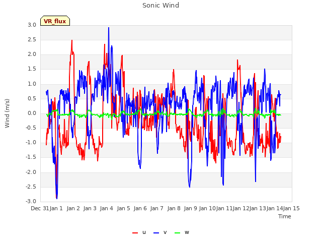 plot of Sonic Wind