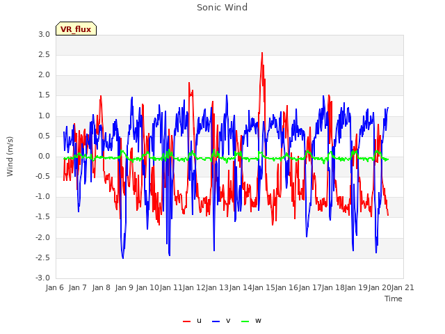 plot of Sonic Wind