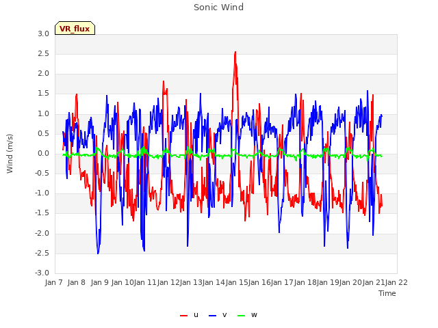 plot of Sonic Wind