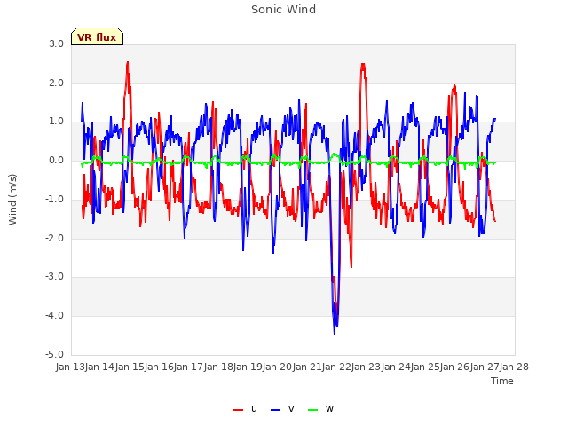 plot of Sonic Wind