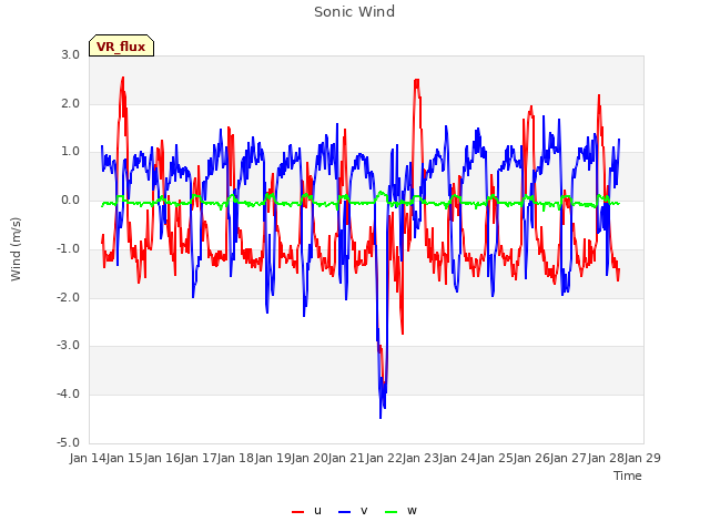 plot of Sonic Wind