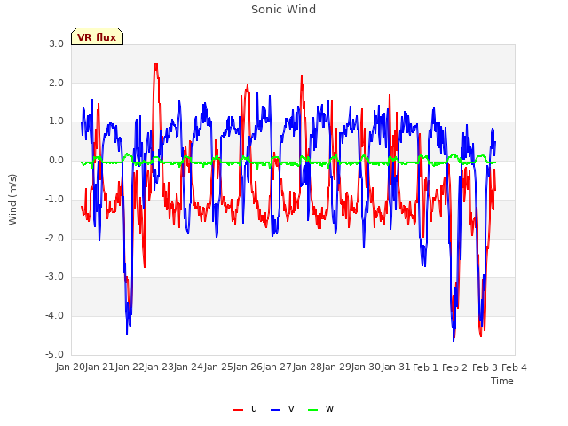 plot of Sonic Wind