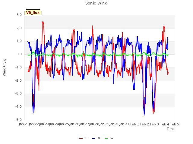 plot of Sonic Wind