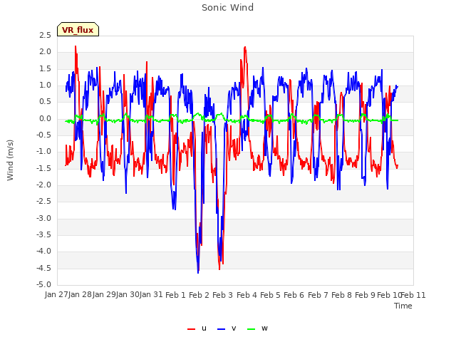 plot of Sonic Wind