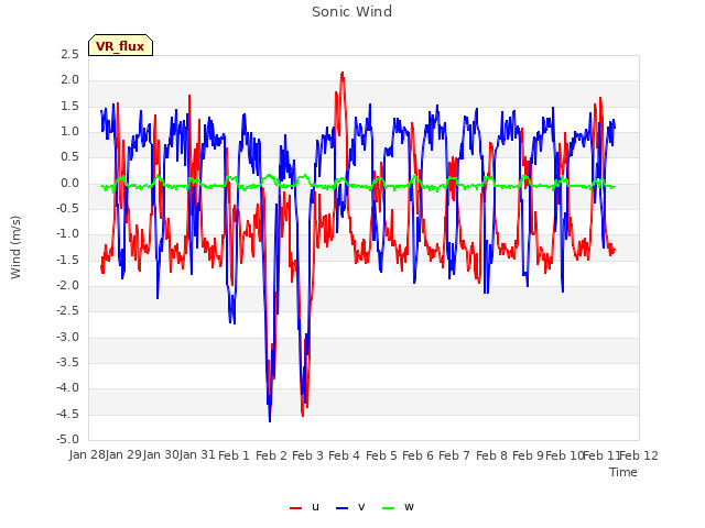 plot of Sonic Wind