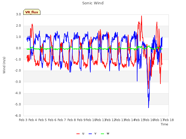 plot of Sonic Wind