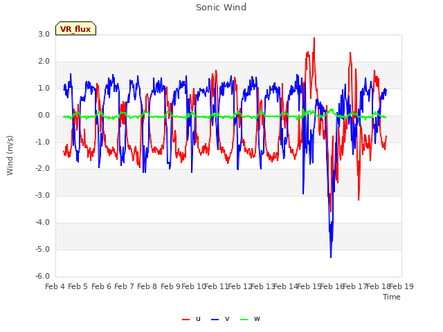 plot of Sonic Wind