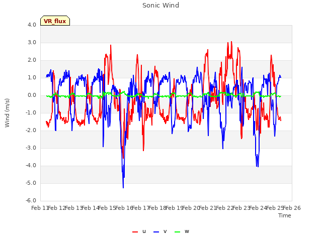 plot of Sonic Wind