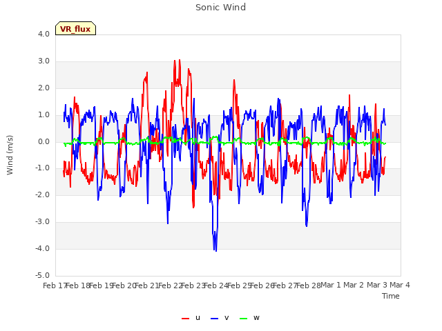 plot of Sonic Wind