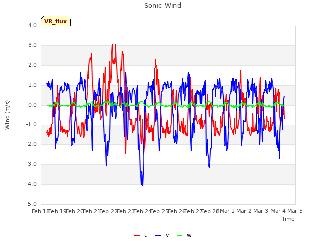 plot of Sonic Wind