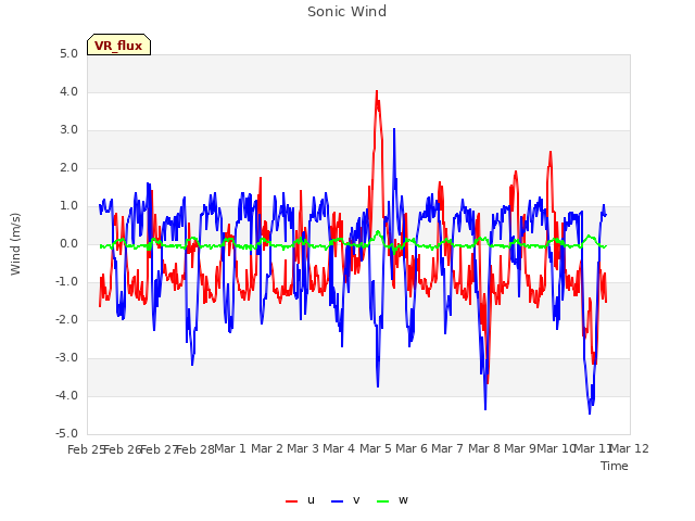 plot of Sonic Wind