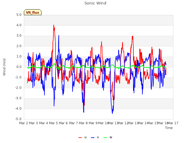 plot of Sonic Wind
