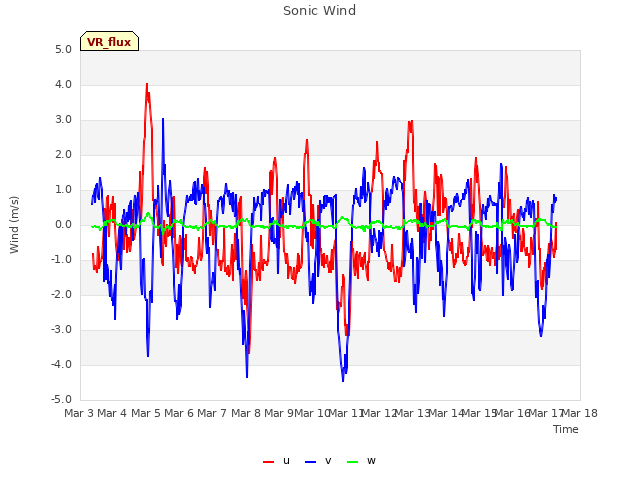 plot of Sonic Wind