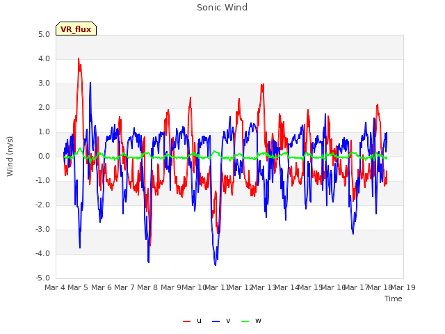 plot of Sonic Wind