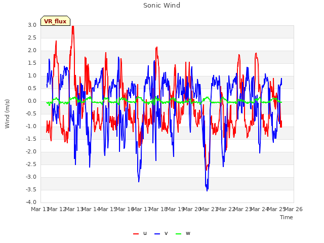 plot of Sonic Wind