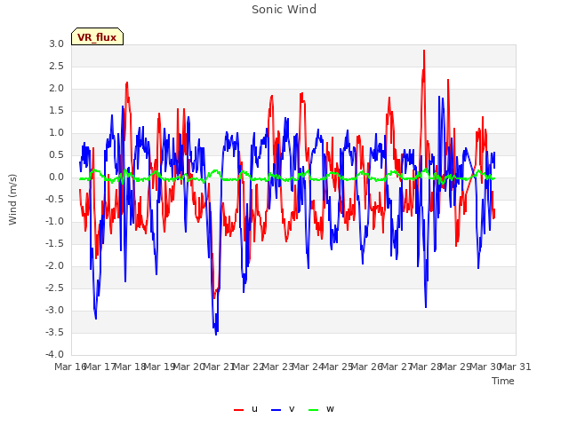 plot of Sonic Wind