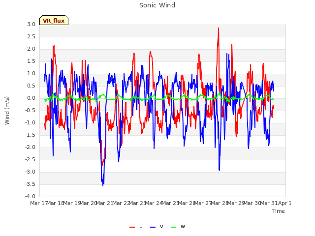 plot of Sonic Wind