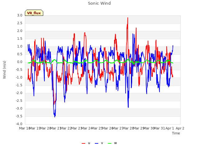 plot of Sonic Wind