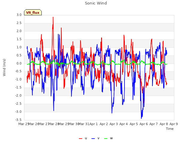 plot of Sonic Wind