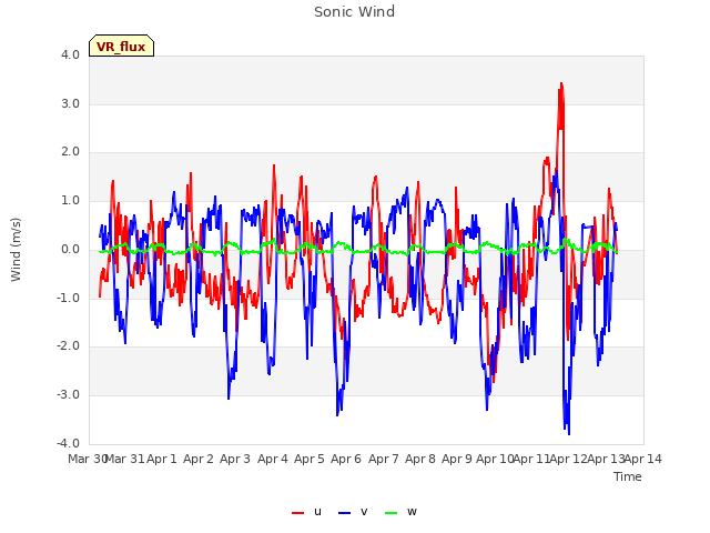 plot of Sonic Wind