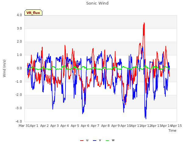 plot of Sonic Wind