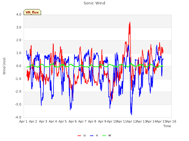 plot of Sonic Wind