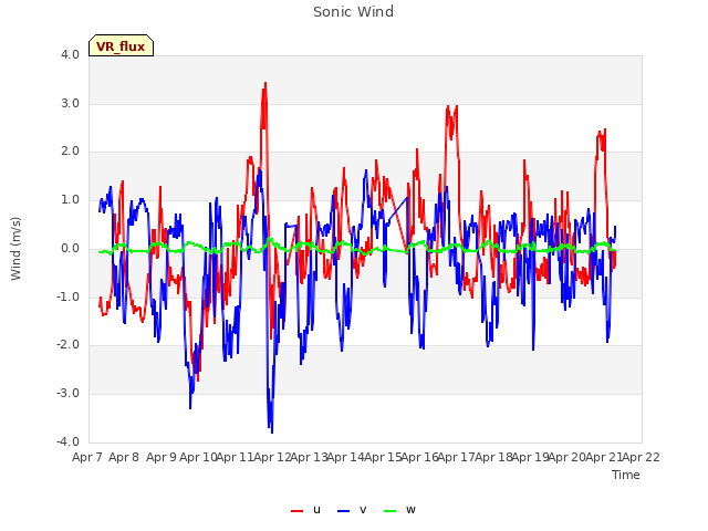 plot of Sonic Wind
