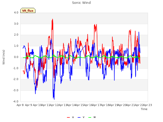 plot of Sonic Wind