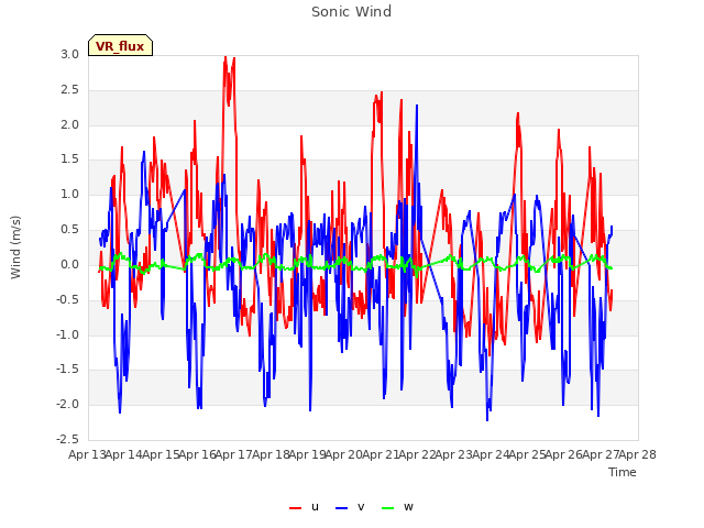 plot of Sonic Wind