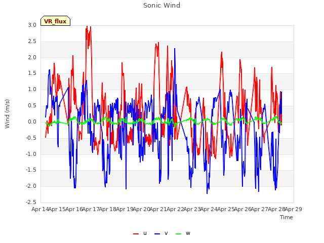 plot of Sonic Wind