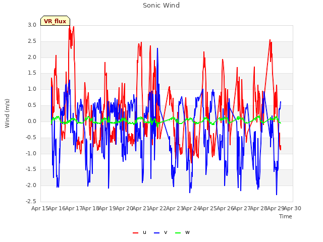 plot of Sonic Wind