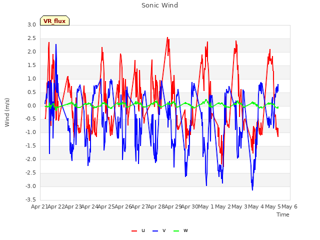 plot of Sonic Wind