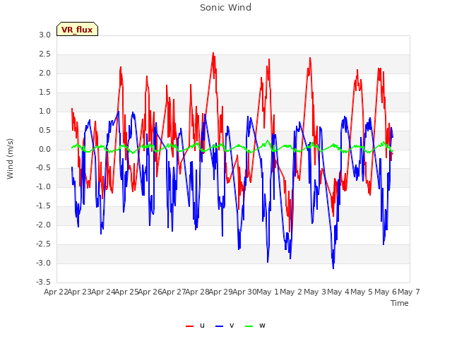 plot of Sonic Wind