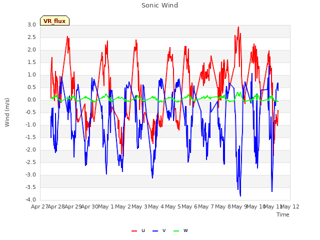 plot of Sonic Wind