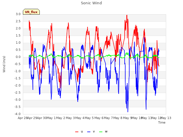 plot of Sonic Wind