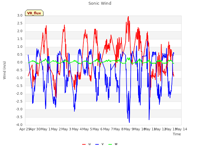 plot of Sonic Wind