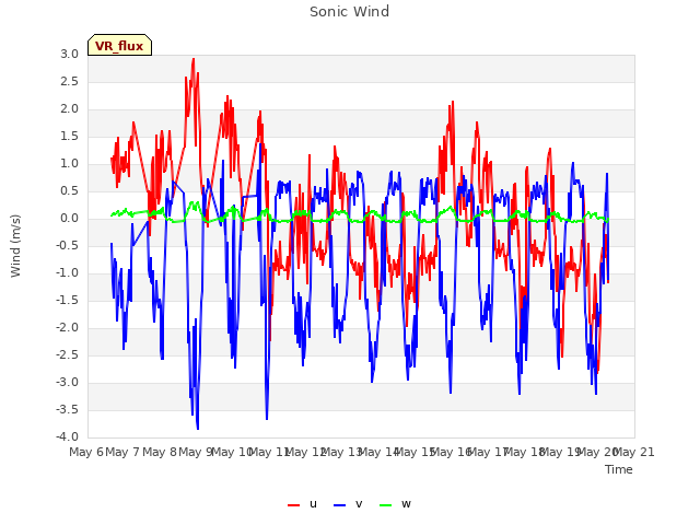 plot of Sonic Wind