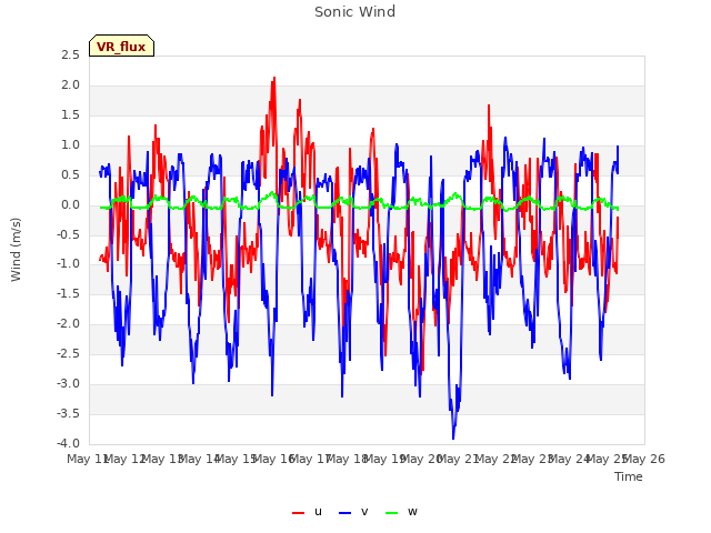 plot of Sonic Wind