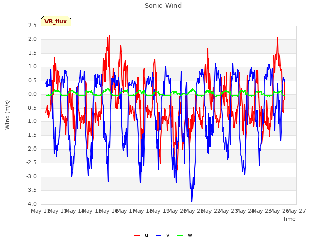 plot of Sonic Wind