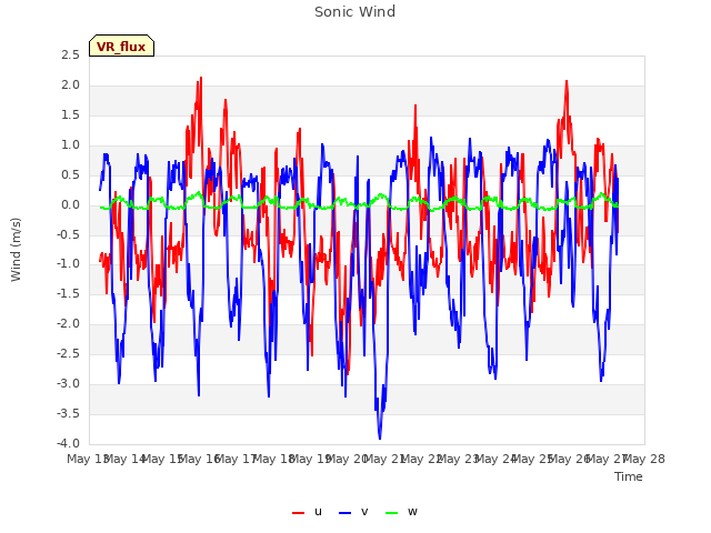 plot of Sonic Wind