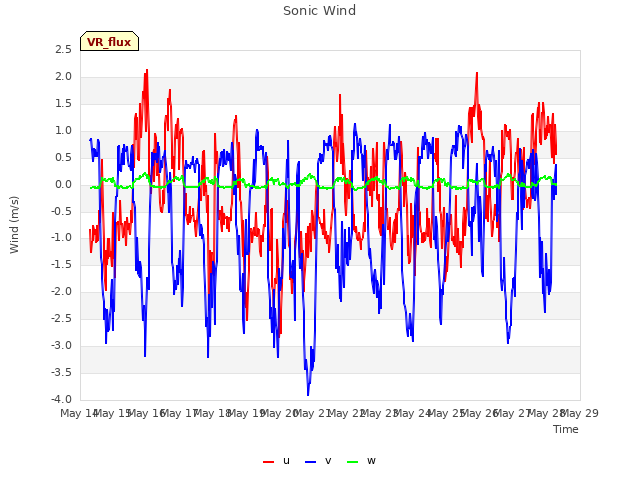 plot of Sonic Wind