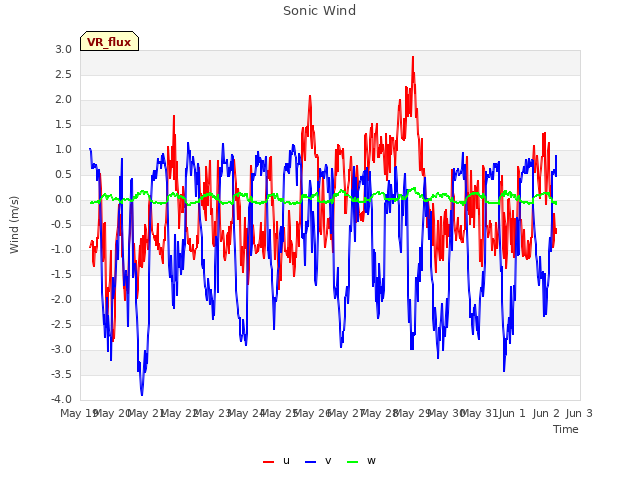 plot of Sonic Wind