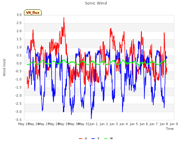 plot of Sonic Wind